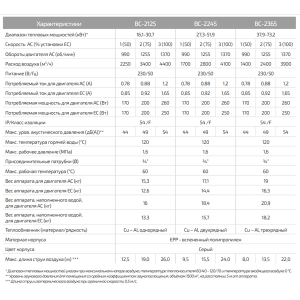 Водяной тепловентилятор Греерс ВС-2125